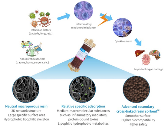 健帆吸附技术载入英国nice指南新冠医疗创新简报
