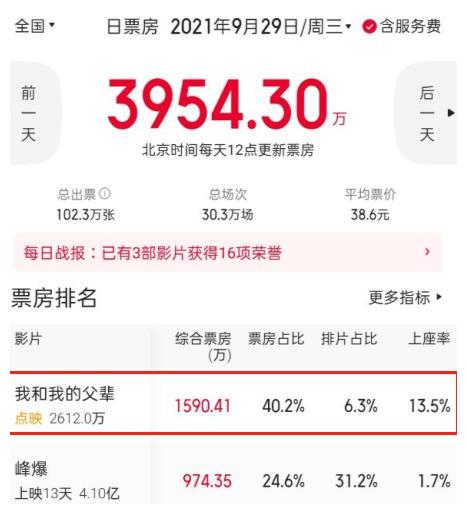 《长津湖》票房突破1亿,场面震撼,吴京和易烊千玺表现引关注休闲区蓝鸢梦想 - Www.slyday.coM 《长津湖》票房突破1亿,场面震撼,吴京和易烊千玺表现引关注休闲区蓝鸢梦想 - Www.slyday.coM