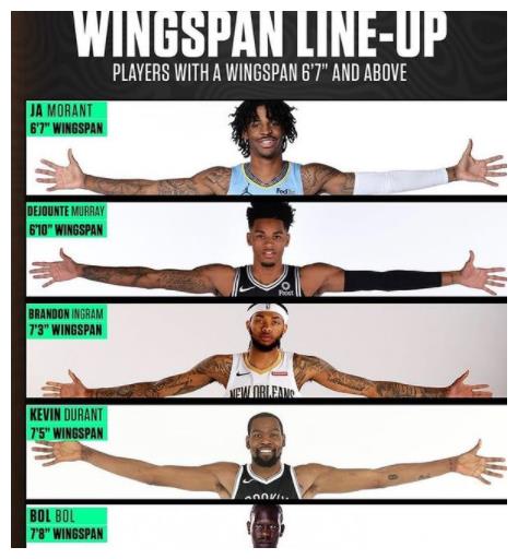 大鹏展翅美媒晒nba现役最长臂展五虎首发图这阵容季后赛稳了