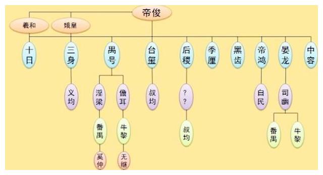 帝俊、常羲、羲和，这三大神的爱恨情仇，竟影响了地球的阴晴圆缺