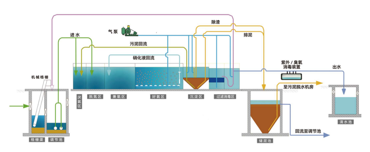 d-ambbr一体化高效污水处理设备以节能环保,自动化程度高,运维管理