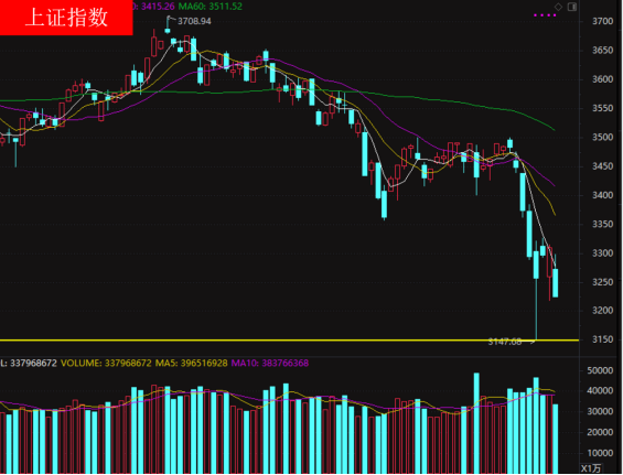 又是一盆冷水,今日A股再次透心凉,要开启快速下跌模式?休闲区蓝鸢梦想 - Www.slyday.coM 又是一盆冷水,今日A股再次透心凉,要开启快速下跌模式?休闲区蓝鸢梦想 - Www.slyday.coM