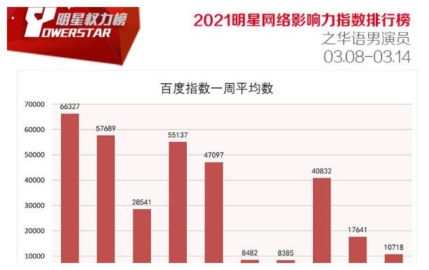 2021哪位演员人气最旺他力压肖战登顶榜首是靠实力还是炒作