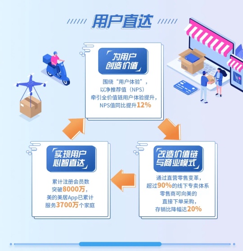 科技美的迈出新征程：2021上半年规模利润主业交出高质量答卷-家电圈官网