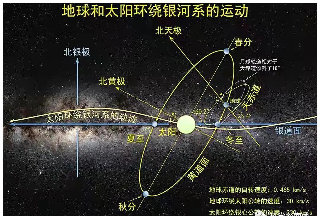 每秒600多公里银河系带着太阳地球在宇宙中狂奔要去哪儿