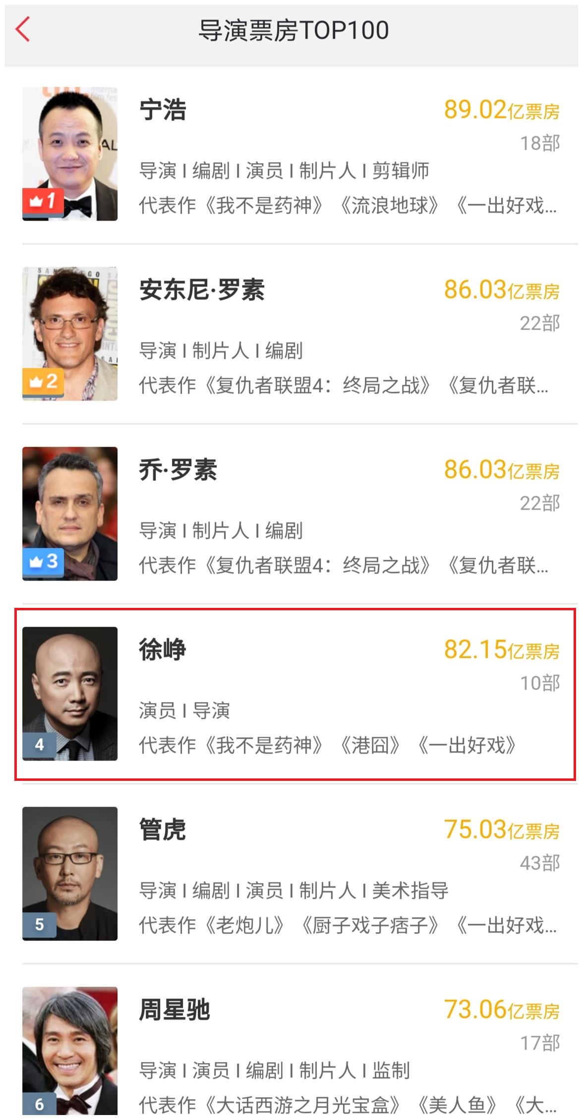百亿票房演员增至10位吴京居首但杜江欧豪明显不够说服力