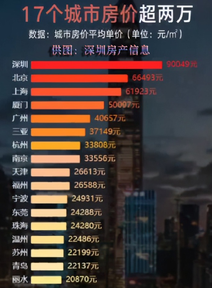 2021年全国17个城市房价超过2万/平方米,深圳超9万