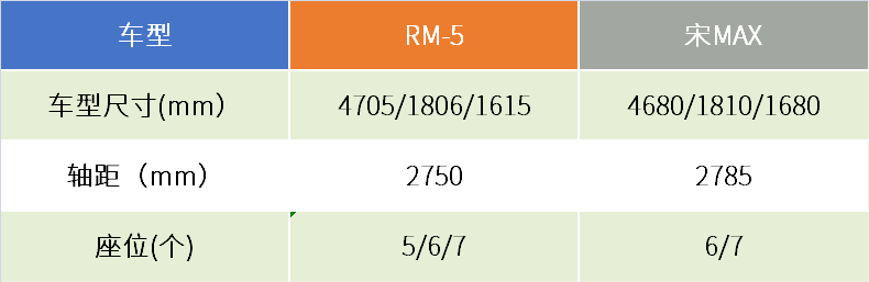 二胎家庭10万元就能拿下的“正经”MPV：RM-5/宋MAX二选一