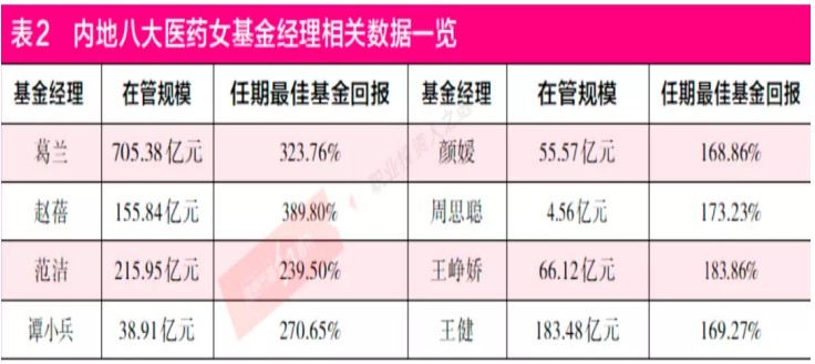 “管理规模近700亿元 顶流基金经理葛兰稳坐“公募一姐”王座？