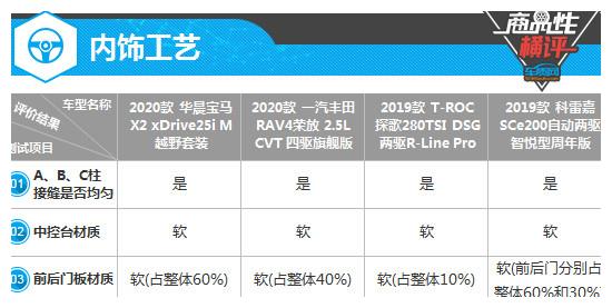 四款合资紧凑型SUV制造工艺商品性横评