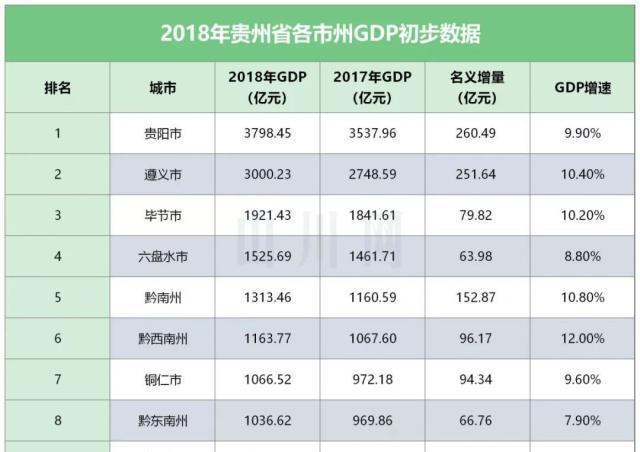有意思的是,2018年的时候,六盘水gdp还是1525.69亿元,排名全省第四.