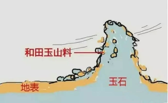 一次看懂和田玉的产状!籽料,山料,山流水,戈壁料