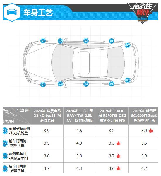 四款合资紧凑型SUV制造工艺商品性横评