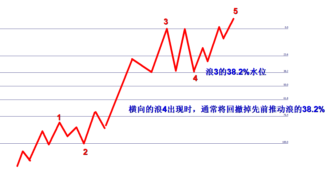 盛文兵艾略特波浪理論比率時間與交替