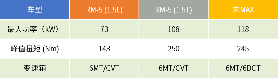 二胎家庭10万元就能拿下的“正经”MPV：RM-5/宋MAX二选一