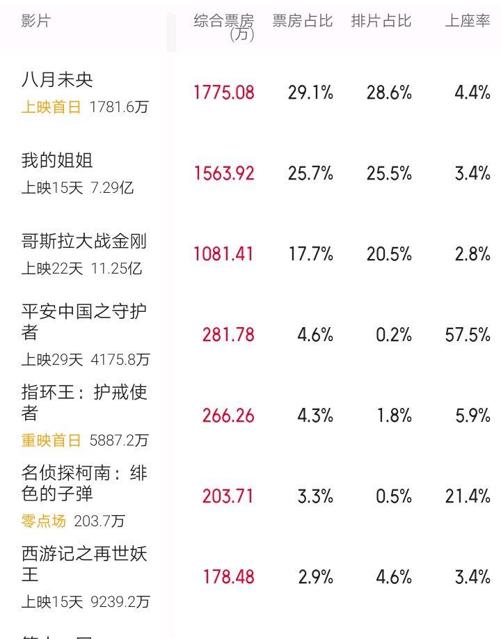 16号票房八月未央1775万夺冠指环王重映扑街