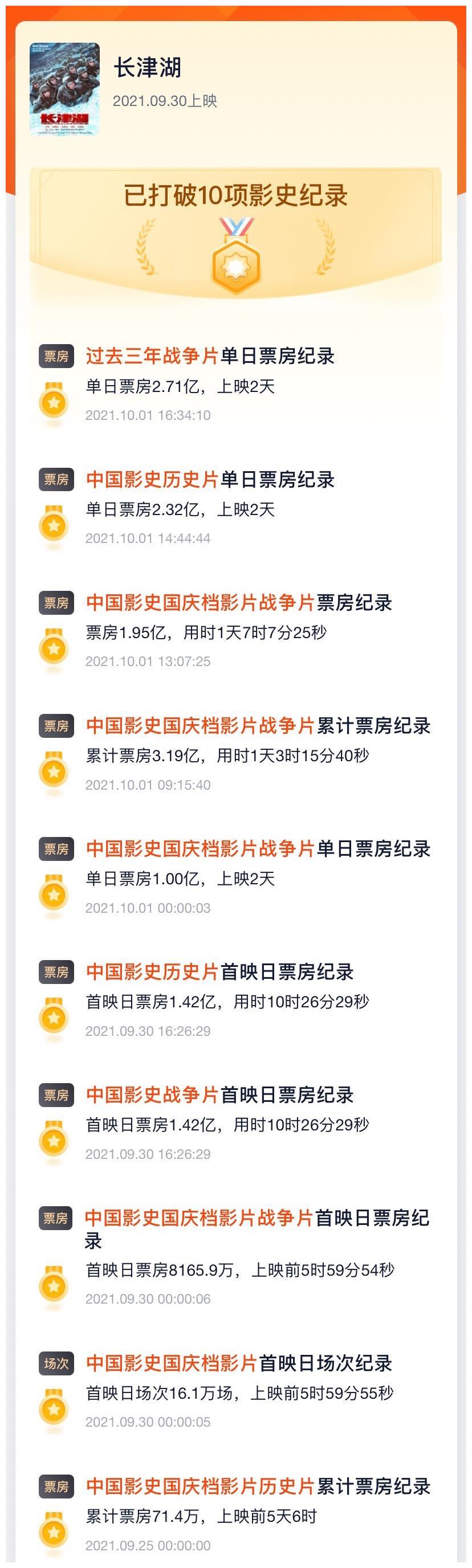 《长津湖》票房破5亿!打破10项影史纪录,制片人于冬称将有续休闲区蓝鸢梦想 - Www.slyday.coM 《长津湖》票房破5亿!打破10项影史纪录,制片人于冬称将有续休闲区蓝鸢梦想 - Www.slyday.coM