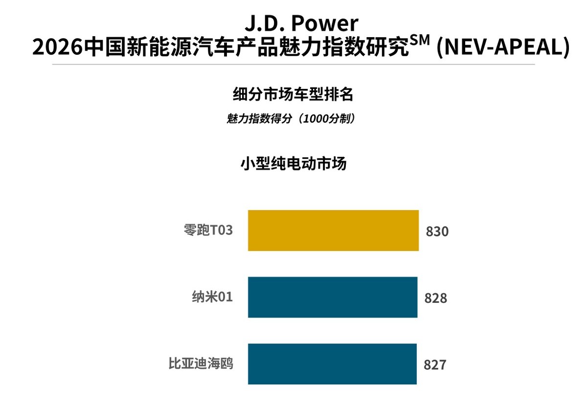J.D. Power研究发布：新能源汽车“产品战”再升温