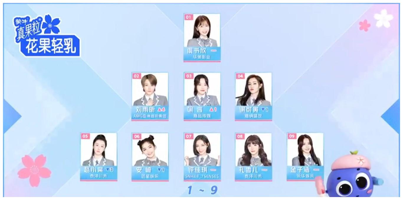 《青春有你2》第二轮顺位排名!虞书欣蝉联第1!