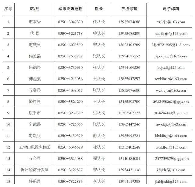 忻州市劳动保障监察机构举报投诉渠道信息表