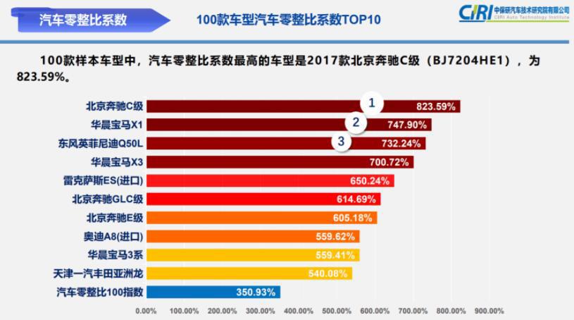 豪华品牌买得起却修不起？中保研发布汽车零整比指数