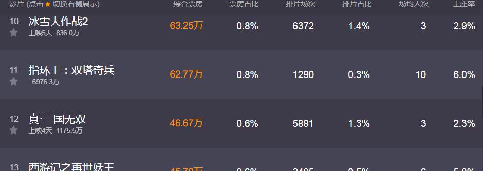 真三国无双豆瓣5 1分 虽有王凯古天乐主演 但票房依旧凉凉
