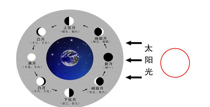 月球总是一面朝向地球月球背面是不是永远黑暗答案藏在日食中