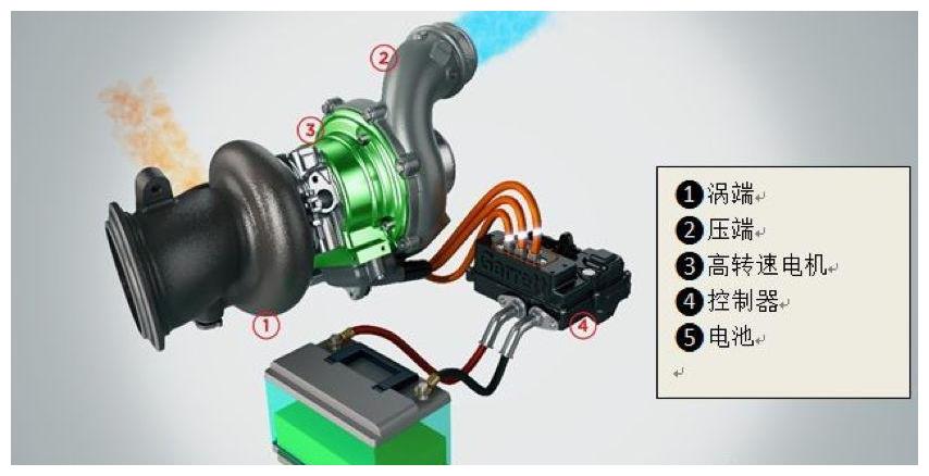都说电子涡轮能够解决废气涡轮增压介入慢的缺点但为何没有普及