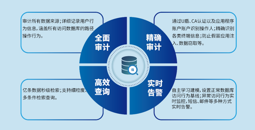 邮政行业敏感数据监管和防护"利器"—美创数据库审计