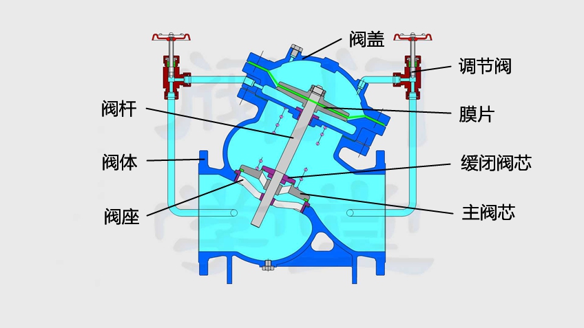 jd745x多功能水泵控制阀工作原理安装调试使用说明