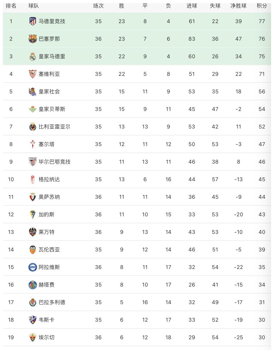 西甲最新积分榜：巴萨客平升第2争冠无望，莱万特拿1分提前保级