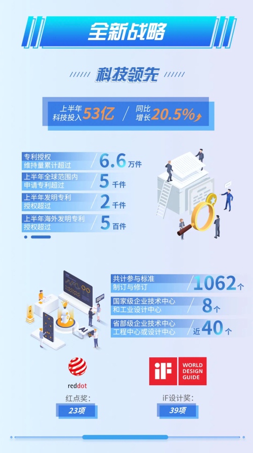 科技美的迈出新征程：2021上半年规模利润主业交出高质量答卷-家电圈官网