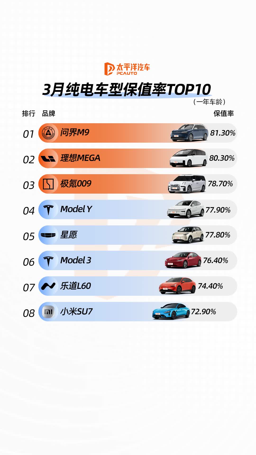 3月纯电动车型保值率TOP10问界 理想 极氪 国产高端强势领跑
