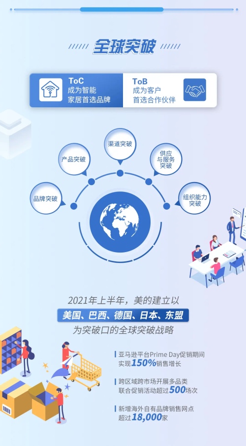 科技美的迈出新征程：2021上半年规模利润主业交出高质量答卷-家电圈官网