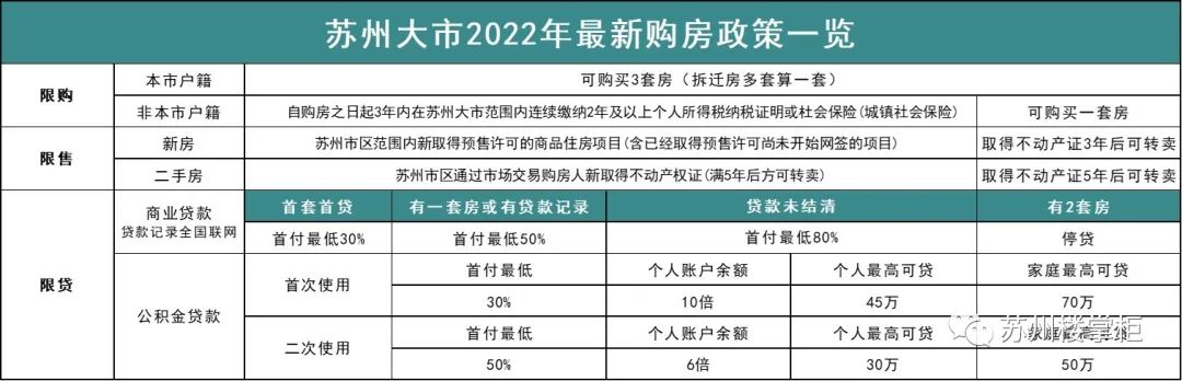收藏!2022年苏州全新买房政策汇总!限购、限售等一文看懂!