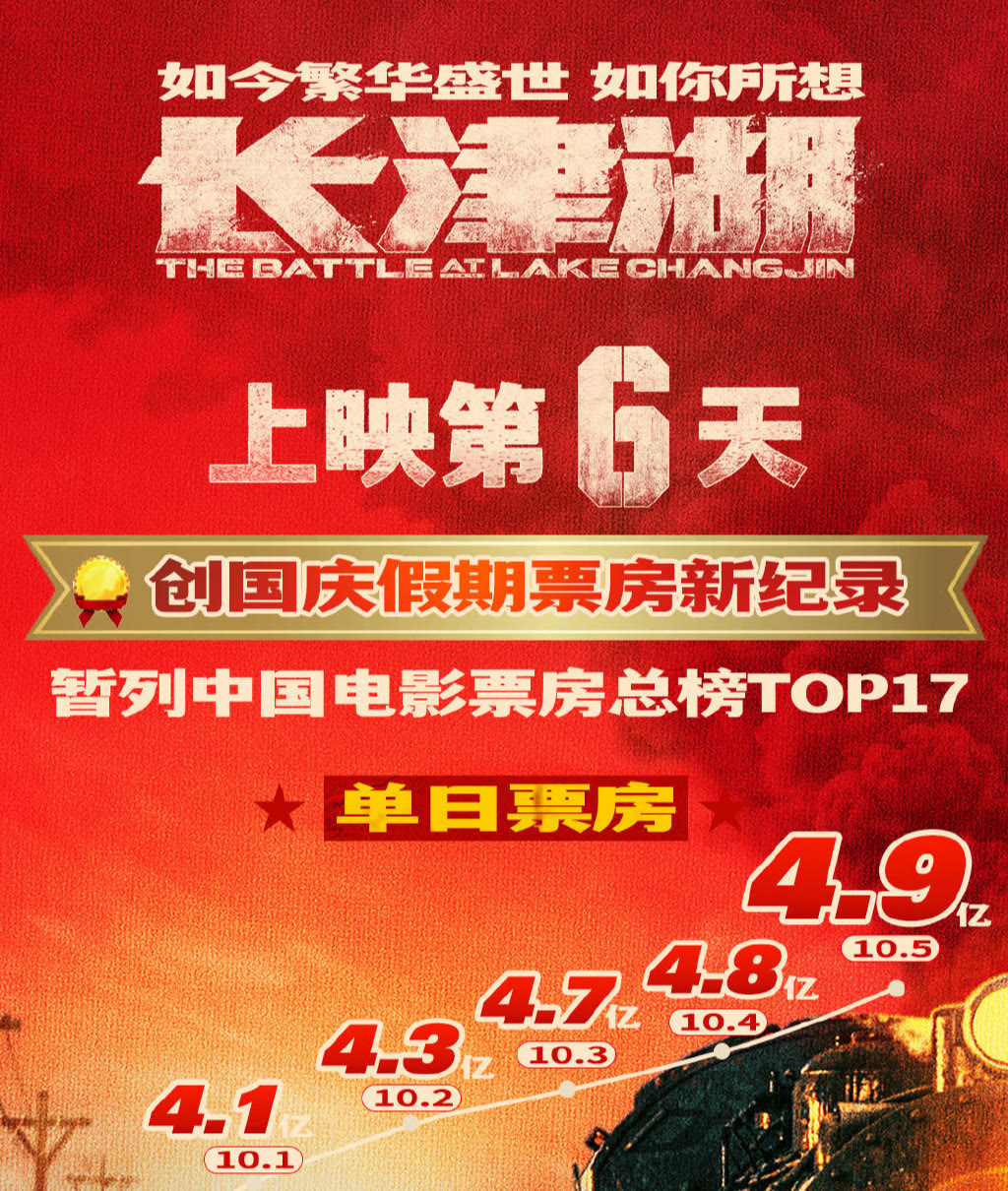 《长津湖》票房破27亿，上映6日持续逆跌，或将破中国影史纪录休闲区蓝鸢梦想 - Www.slyday.coM