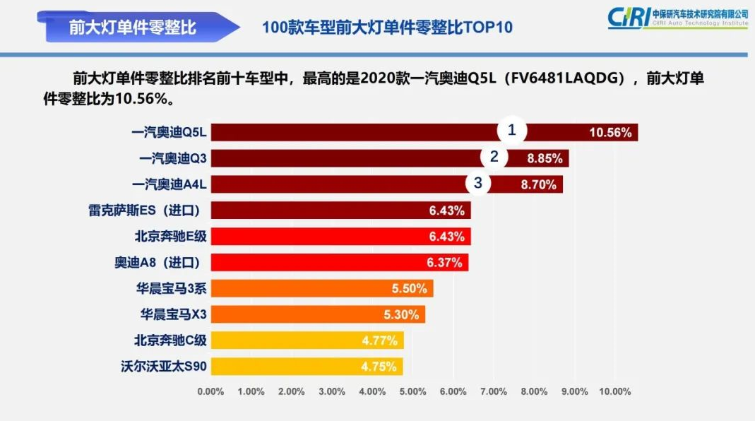 豪华品牌买得起却修不起？中保研发布汽车零整比指数