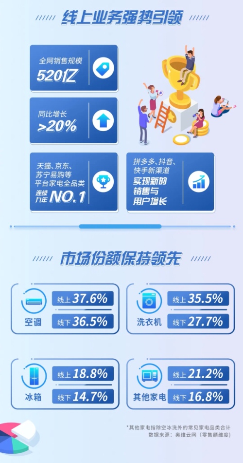 科技美的迈出新征程：2021上半年规模利润主业交出高质量答卷-家电圈官网