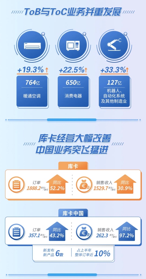 科技美的迈出新征程：2021上半年规模利润主业交出高质量答卷-家电圈官网