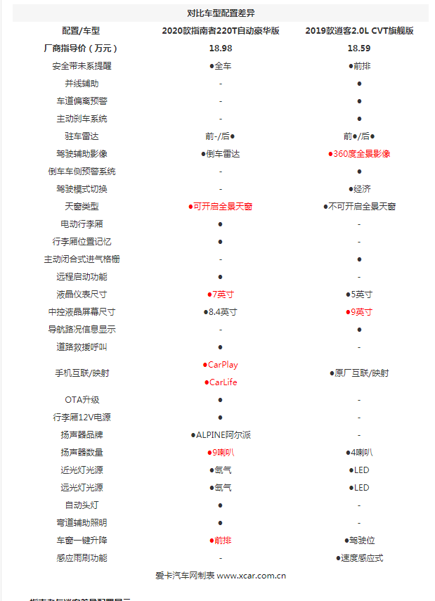 武生与小生 广汽菲克指南者VS日产逍客