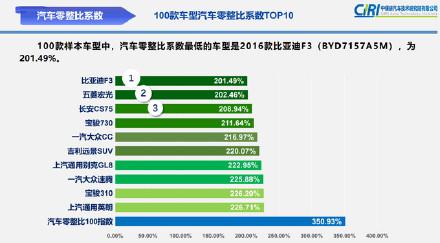 豪华品牌买得起却修不起？中保研发布汽车零整比指数