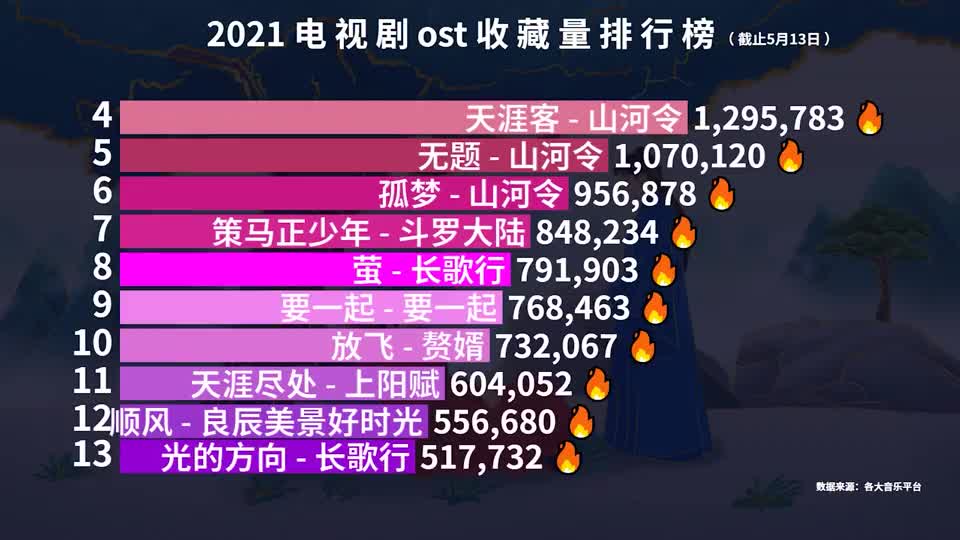 2021电视剧ost收藏排行榜前十名山河令占了4个厉害了