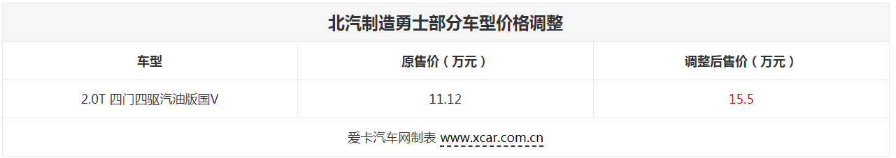 勇士部分车型售价进行调整 上涨4.38万