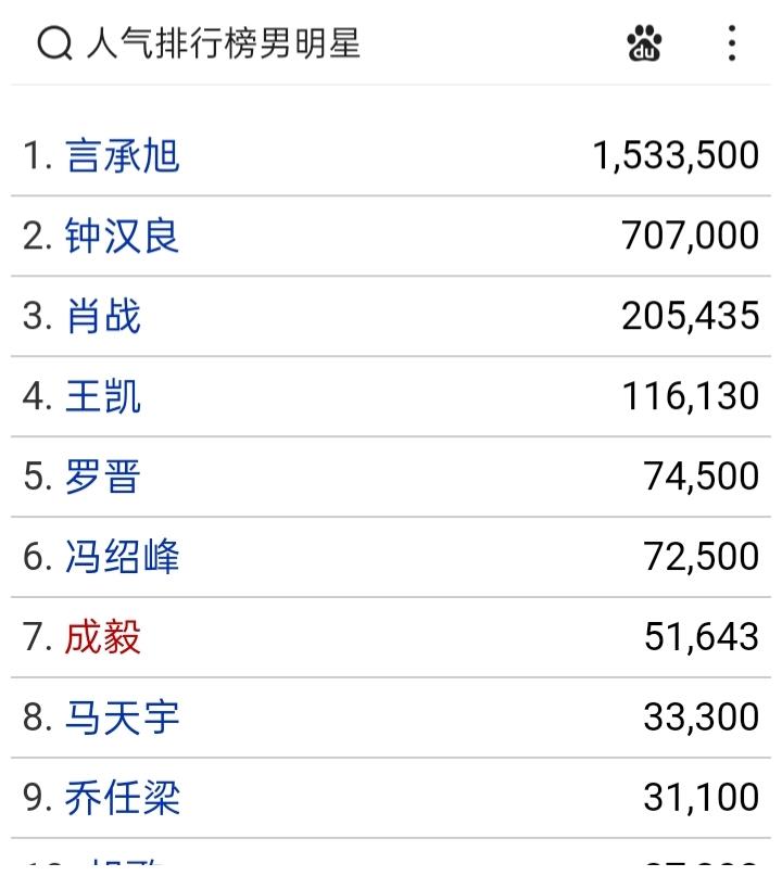 对于本期的人气男明星排行榜前十名,你觉得是否实至名归?