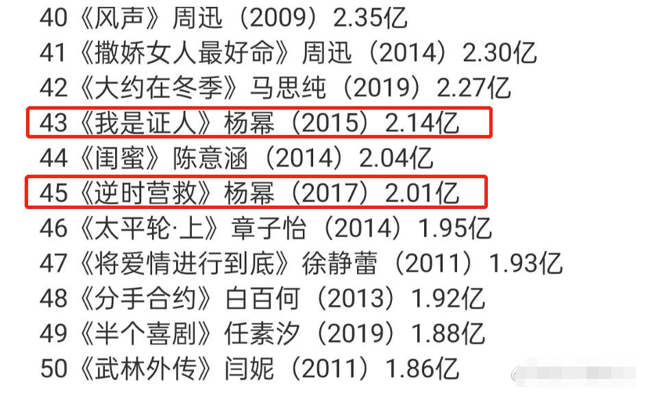 华语女演员票房榜:杨幂5部上榜领跑85花,张子枫成00后"独苗"