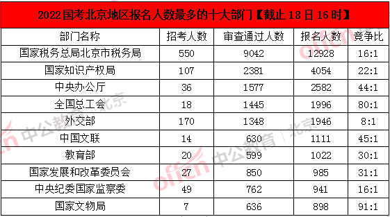 2022国考报名人数统计：北京报名人数破5W，最热职位1009:1！休闲区蓝鸢梦想 - Www.slyday.coM