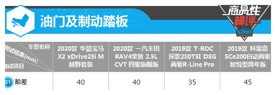 四款合资紧凑型SUV制造工艺商品性横评