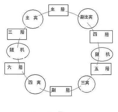 座次是古代就传下来的,我们现代的坐法就是来源于古代.