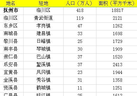 江西省抚州市区划,人口,面积情况
