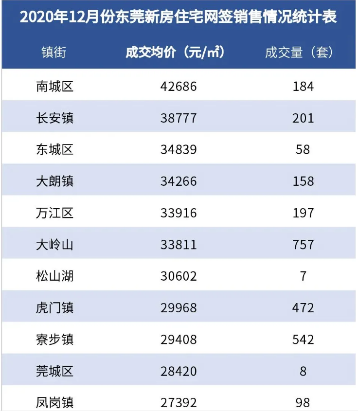 2021年东莞楼市预测:提前透支了未来几年的房价涨幅
